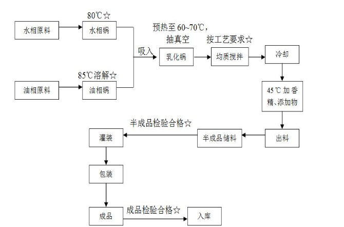 乳液类化妆品加工生产工艺图