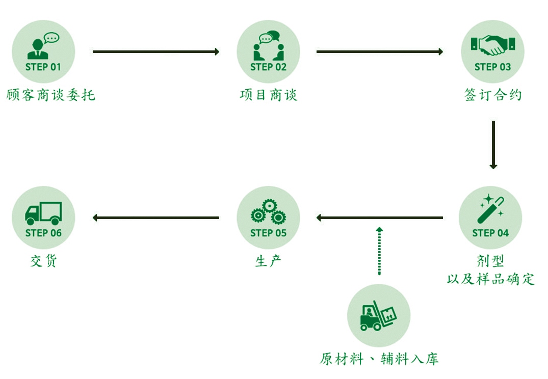 化妆品oem具体流程